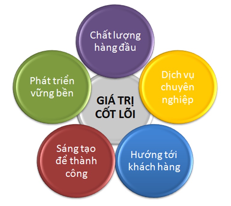 giá trị cốt lõi của nhà yến pvnest